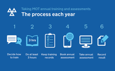 Annual MOT Tester Assessments